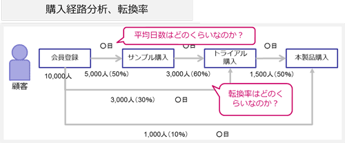購入経路分析・転換率 購入経路分析・転換率