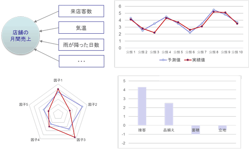 多変量解析 多変量解析