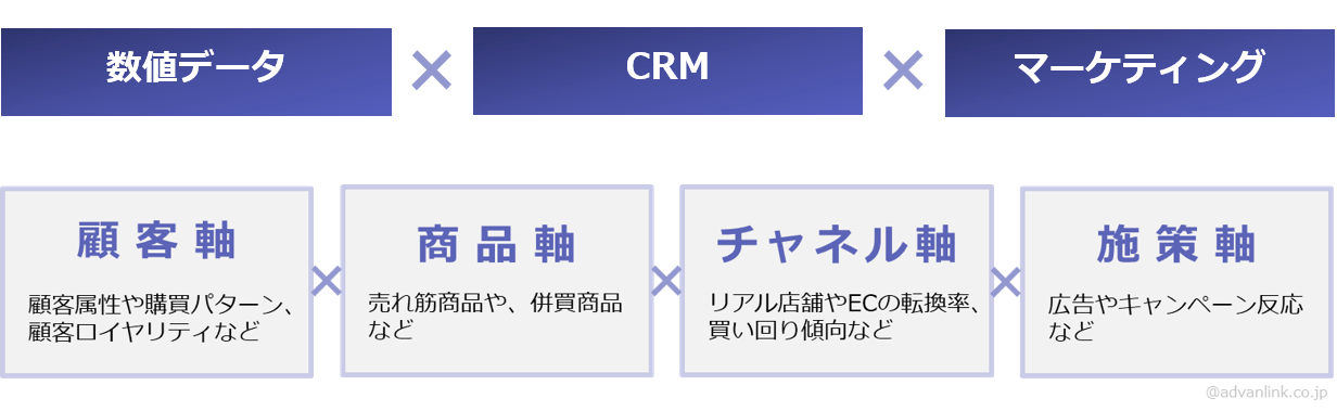 顧客分析サービス：数値データ・CRM・マーケティング・顧客軸・商品軸・チャネル軸・施策軸