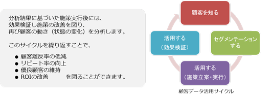 顧客データ活用サイクル