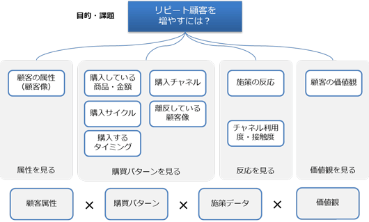 CRMにおける代表的な顧客分析