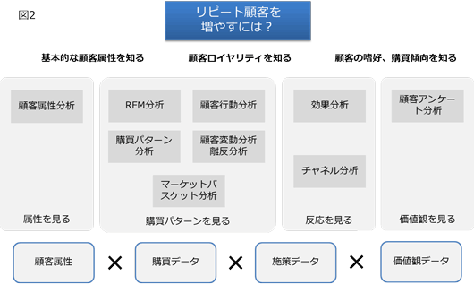 CRMにおける代表的な顧客分析