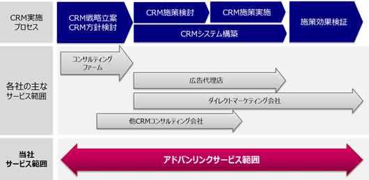 CRMサービスの特長