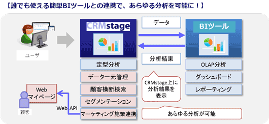 BIツールとの連携によるOLAP分析/レポーティング/ダッシュボード BIツールとの連携によるOLAP分析/レポーティング/ダッシュボード