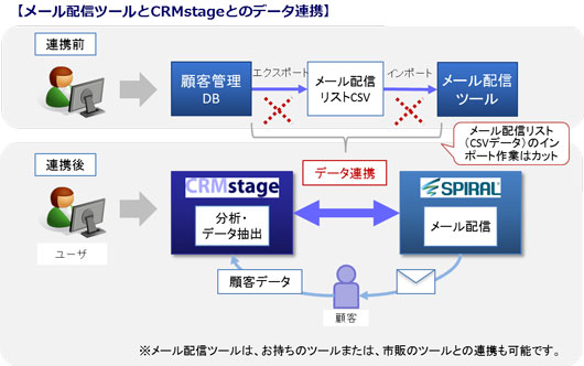 メール配信ツールとCRMstageとのデータ連携 メール配信ツールとCRMstageとのデータ連携
