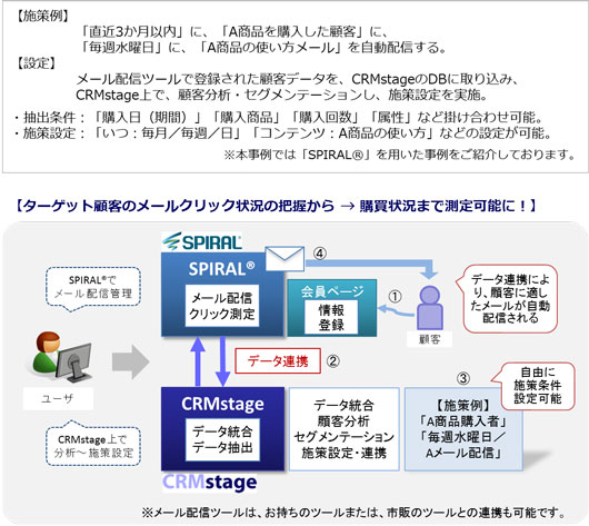 メール配信ツールとCRMstageとのデータ連携活用例。ターゲット顧客のメールクリック状況の把握から → その後の購買状況まで測定可能に! メール配信ツールとCRMstageとのデータ連携活用例。ターゲット顧客のメールクリック状況の把握から → その後の購買状況まで測定可能に!