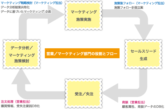 営業/マーケティング部門の役割とフロー