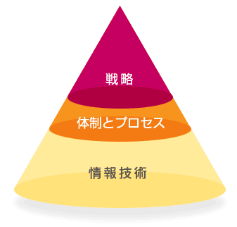 CRMピラミッド構造