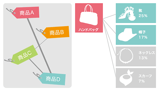 マーケットバスケット分析イメージ