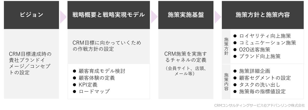 CRMプランニングサービス