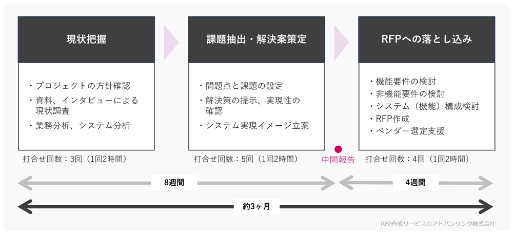 システム企画/RFP作成プロセス例