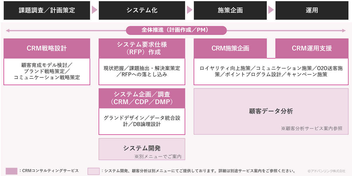 CRMコンサルティングサービス