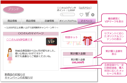 マイページ連携によるパーソナライズコンテンツ マイページ連携によるパーソナライズコンテンツ