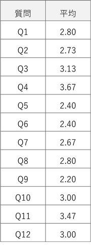 各アンケート項目の平均値の集計