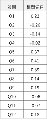 総合評価との相関関係の分析