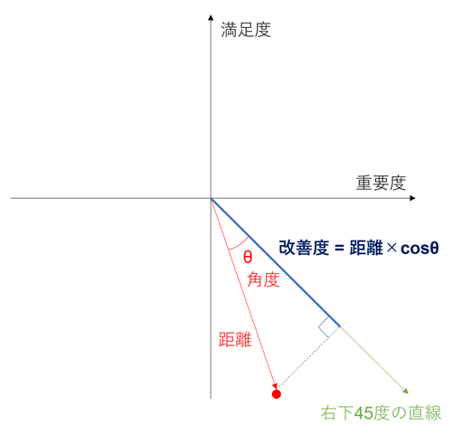 改善度計算