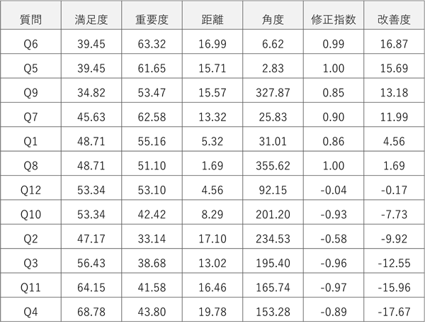 改善度計算結果