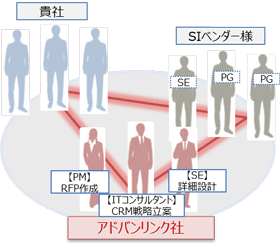 システム構築サービス
