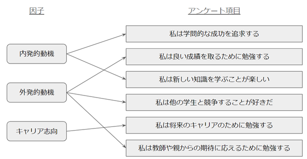 アンケート結果の因子分析例