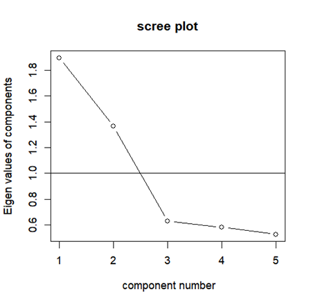 Rによる因子分析：スクリーテスト