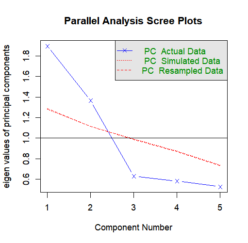 Rによる因子分析：平行分析