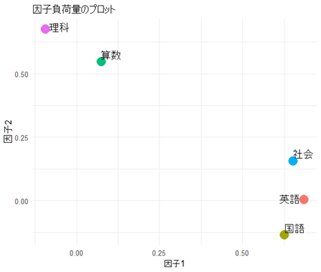 Rによる因子分析：因子の解釈・可視化